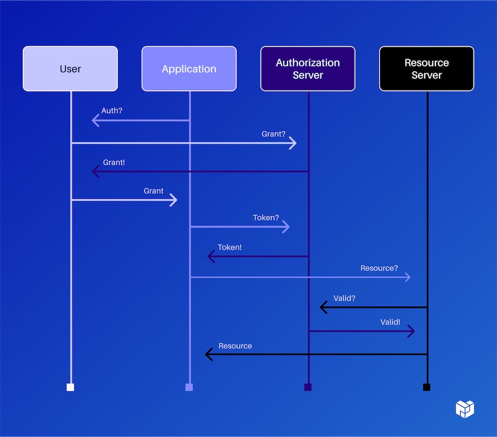 decentralized oauth