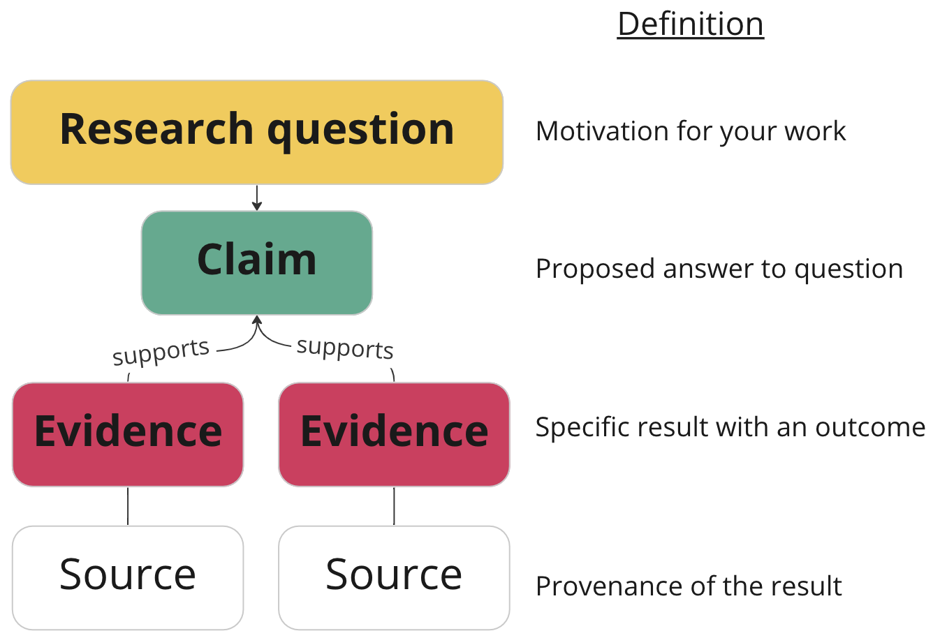 "Discourse Graph schema"